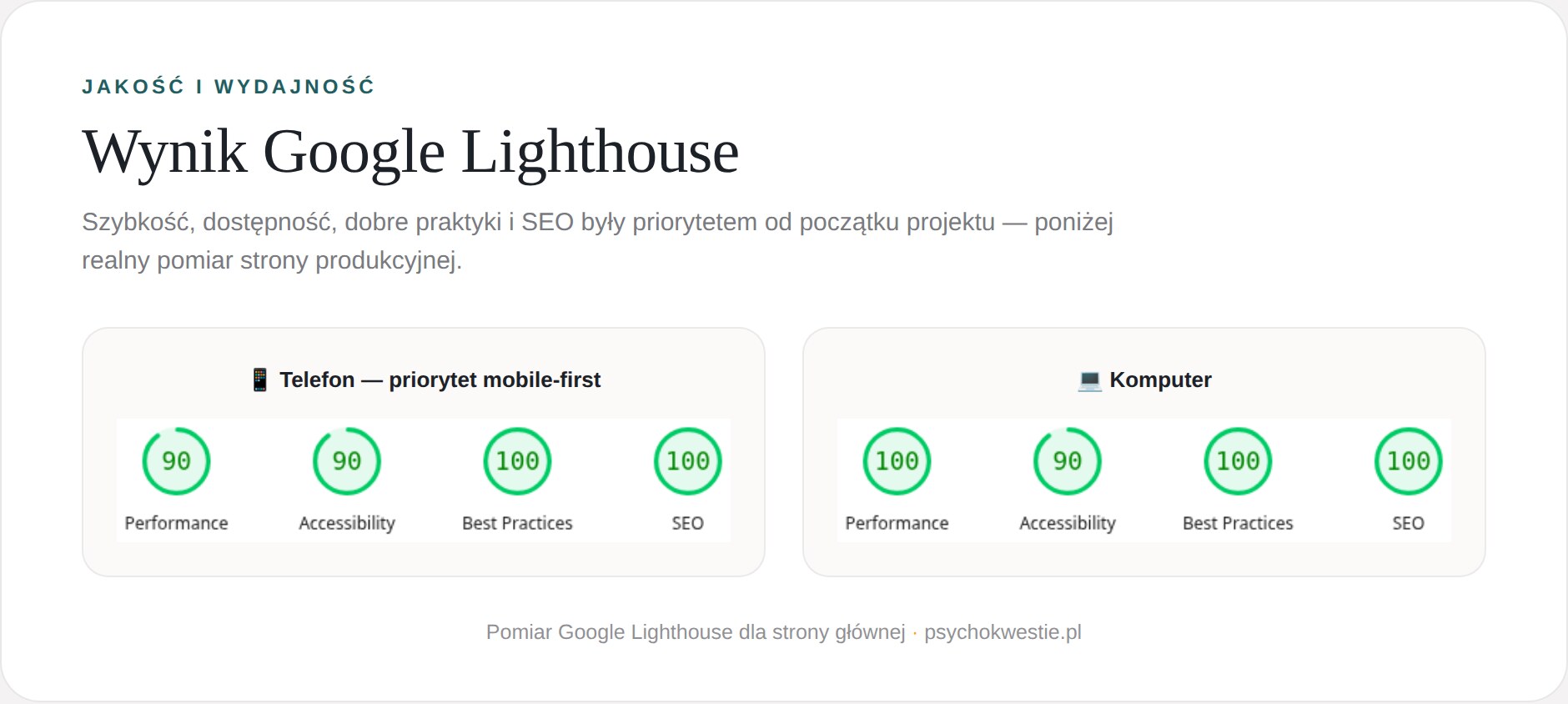 psychokwestie.pl — wynik Google Lighthouse (telefon i komputer)